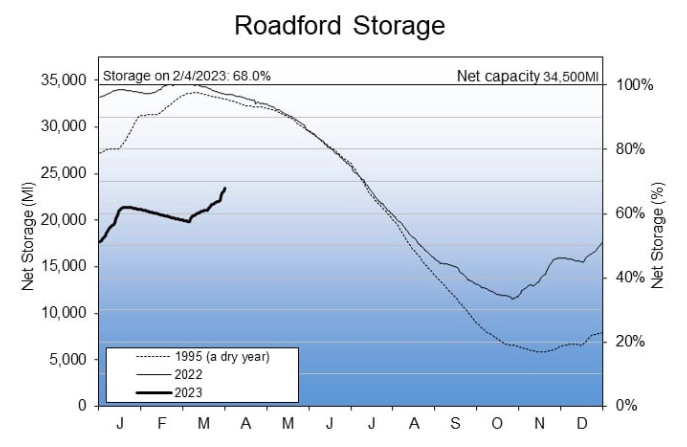 SWW graph showing current levels at Roadford