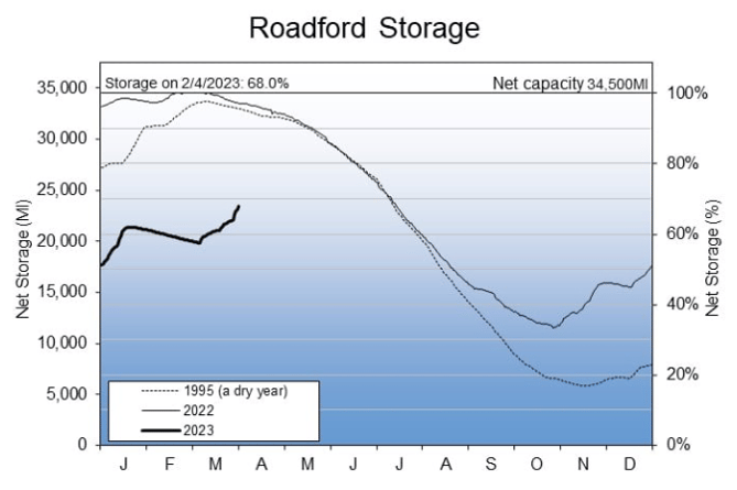 SWW graph showing current levels at Roadford
