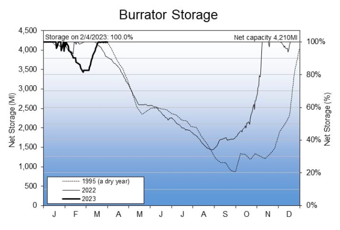 SWW graph showing current levels at Burrator
