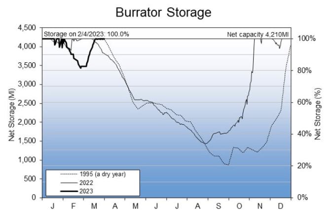 SWW graph showing current levels at Burrator