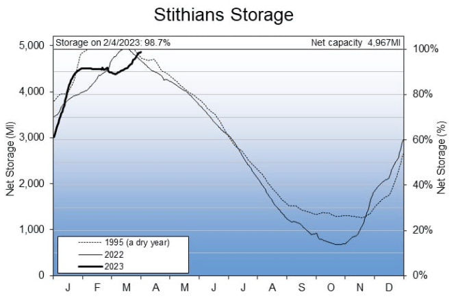 SWW graph showing current levels at Stithians