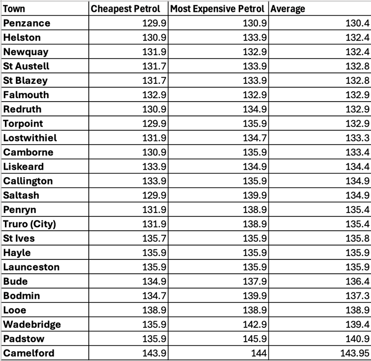 Fuel prices in Cornwall as of January 20, 2026 (Picture:Tindle)